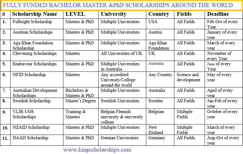 منح ممولة بالكامل من جميع انحاء العالم للبكالوريوس والماجستير والدكتوراه
